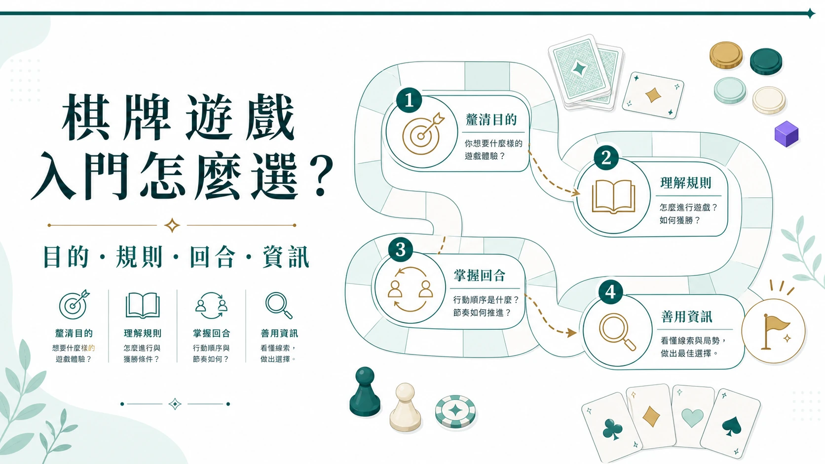 棋牌遊戲入門怎麼選？從遊戲目的、基本規則、回合節奏、資訊量與新手練習順序整理電子娛樂平台閱讀指南與安全檢查、新手判讀與時間預算檢查