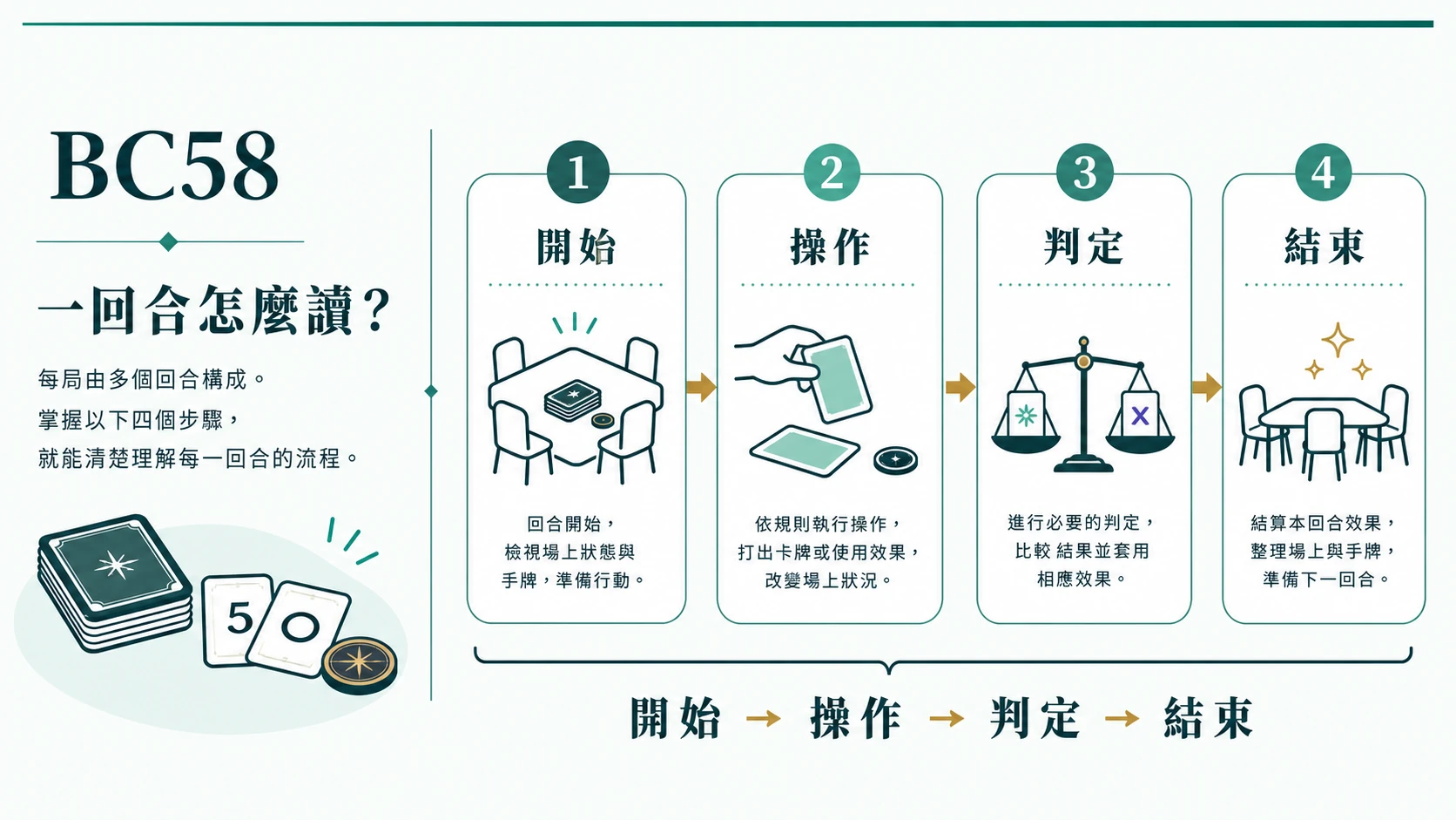 棋牌遊戲從開始條件到操作判定結束與紀錄的一回合流程圖