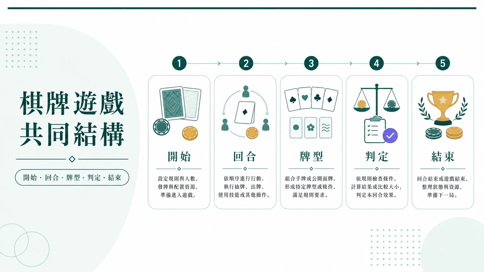 棋牌遊戲回合牌型規則與勝負條件共同結構資訊圖