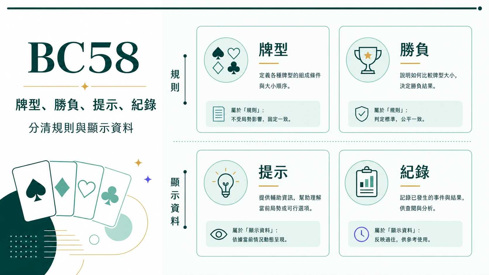 棋牌遊戲牌型勝負條件操作提示與歷史紀錄拆分資訊圖