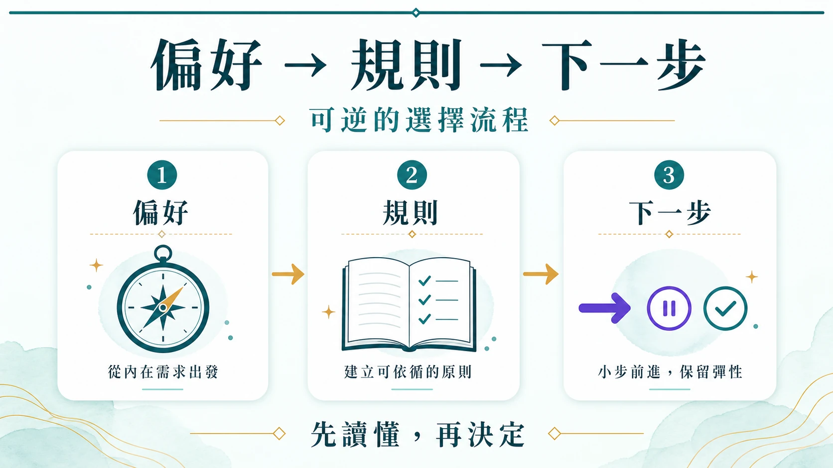 電子遊戲從偏好到規則確認再到入口選擇的流程資訊圖