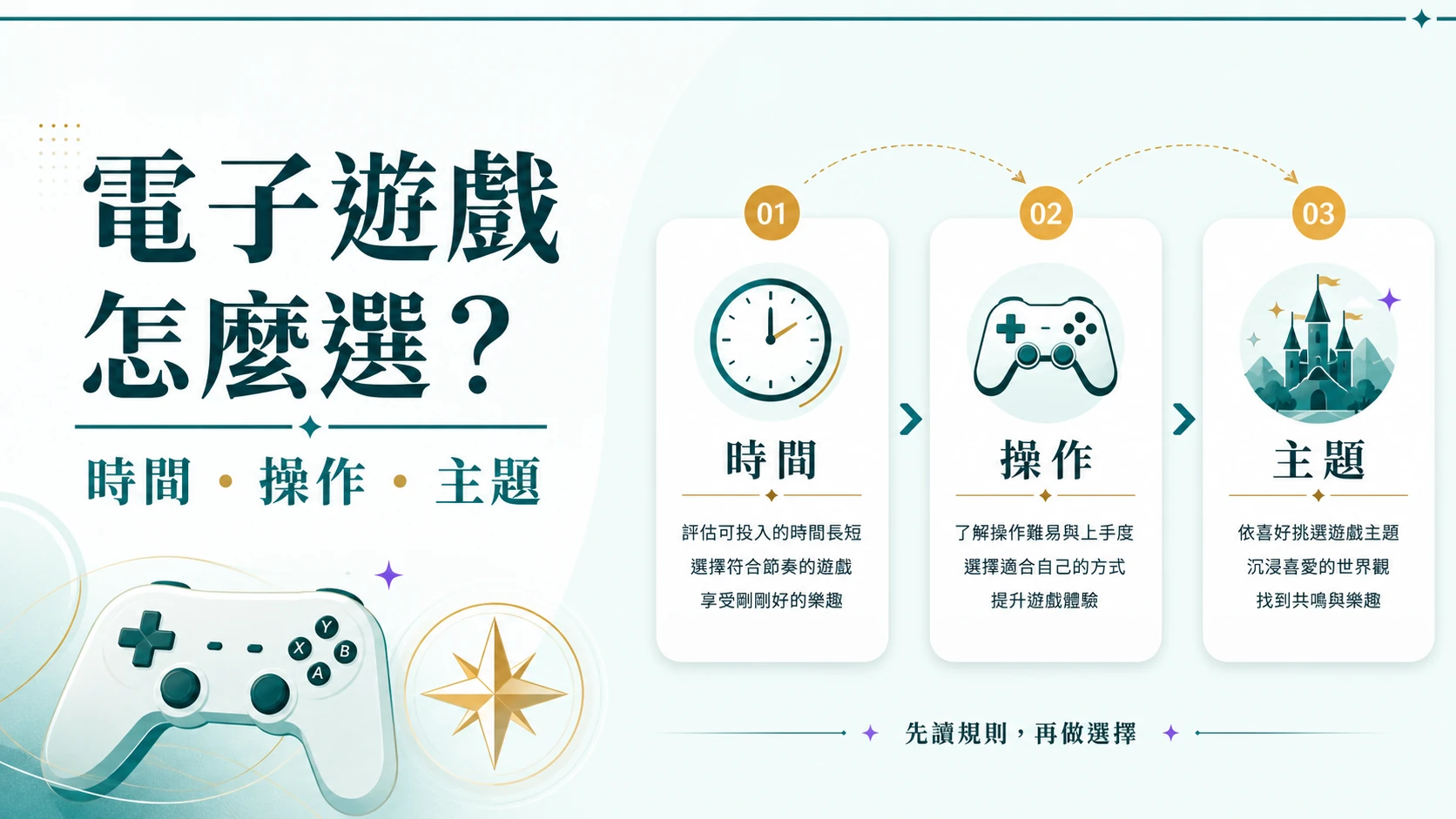 電子遊戲怎麼挑主題與玩法?依可用時間、操作習慣、畫面偏好與規則閱讀深度整理新手選擇流程、新手規則閱讀、娛樂預算與實際入口判讀