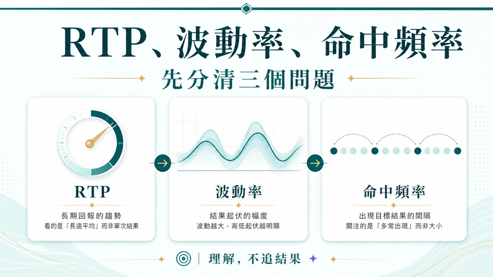 電子遊戲RTP波動率與命中頻率的概念關係資訊圖