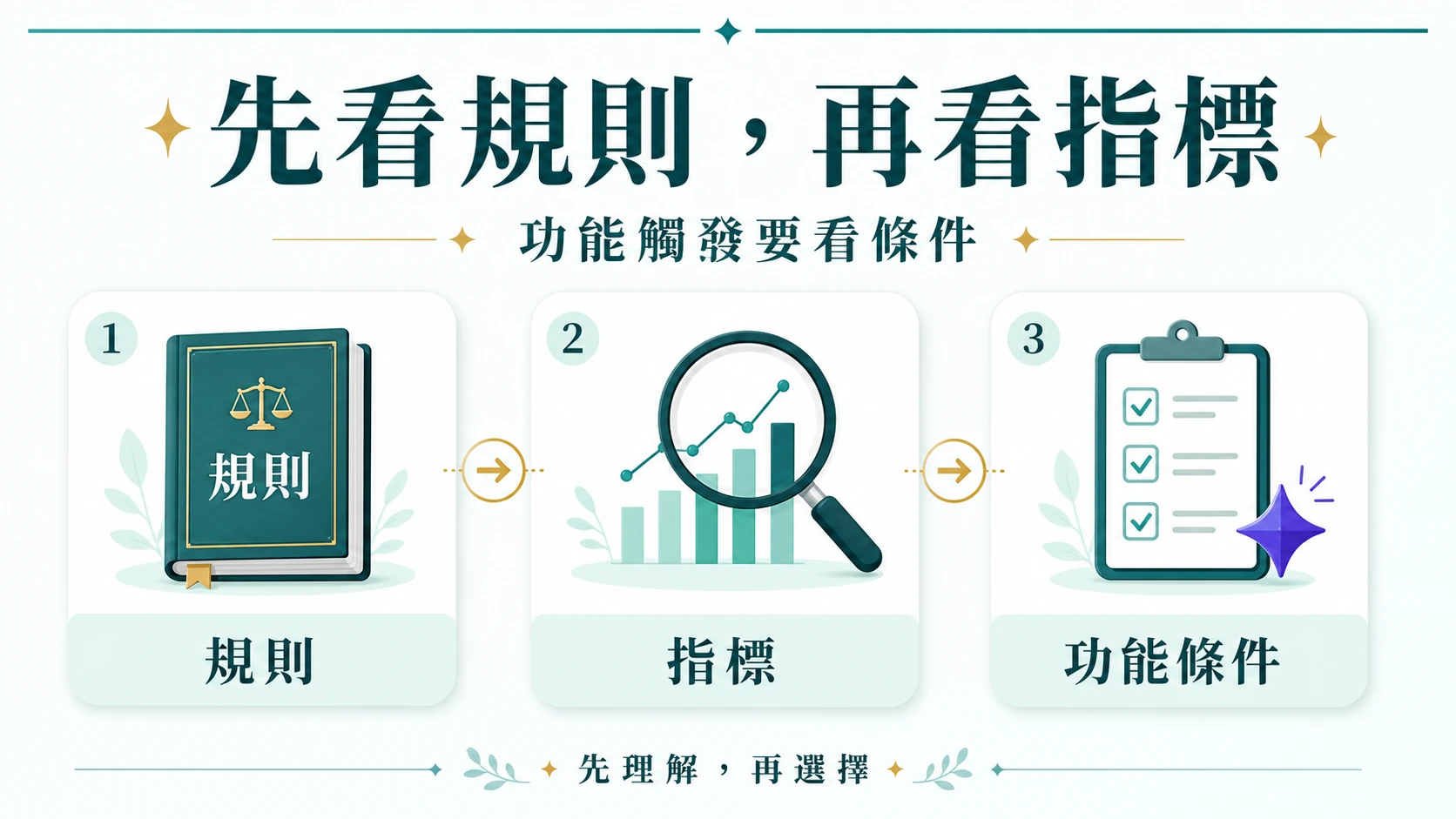 電子遊戲規則頁與功能說明的閱讀順序資訊圖
