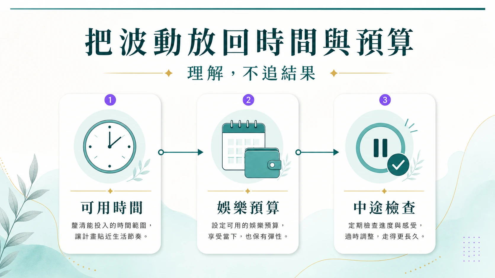 依電子遊戲波動與時間預算安排閱讀和體驗節奏的資訊圖