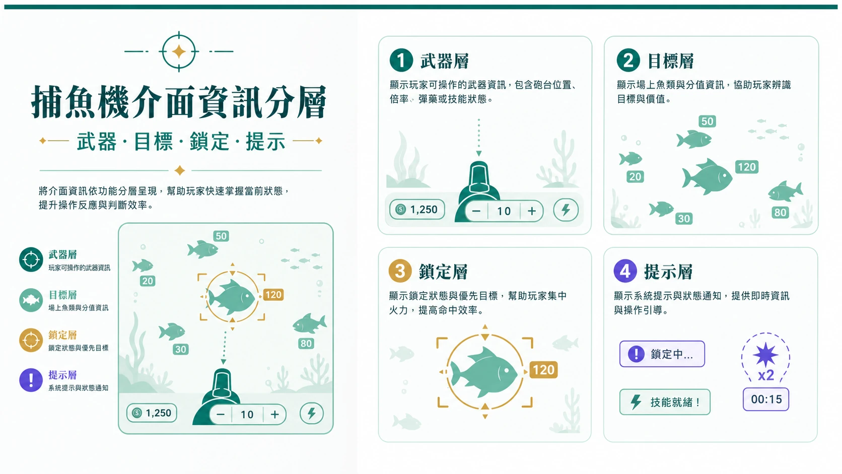 捕魚機武器目標鎖定與畫面提示分層的資訊圖