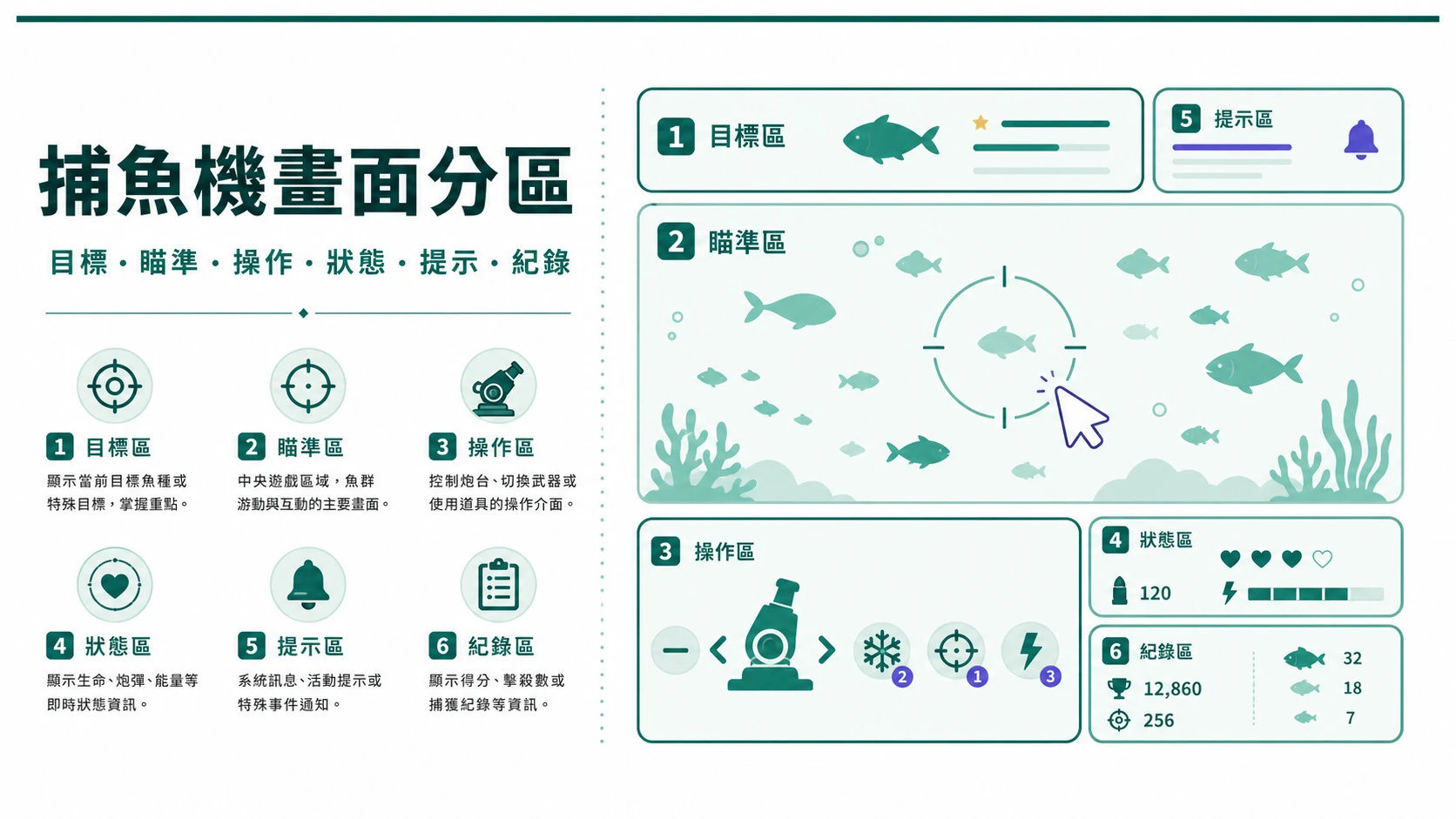 捕魚機畫面中魚群瞄準子彈倒數與紀錄資訊分區圖