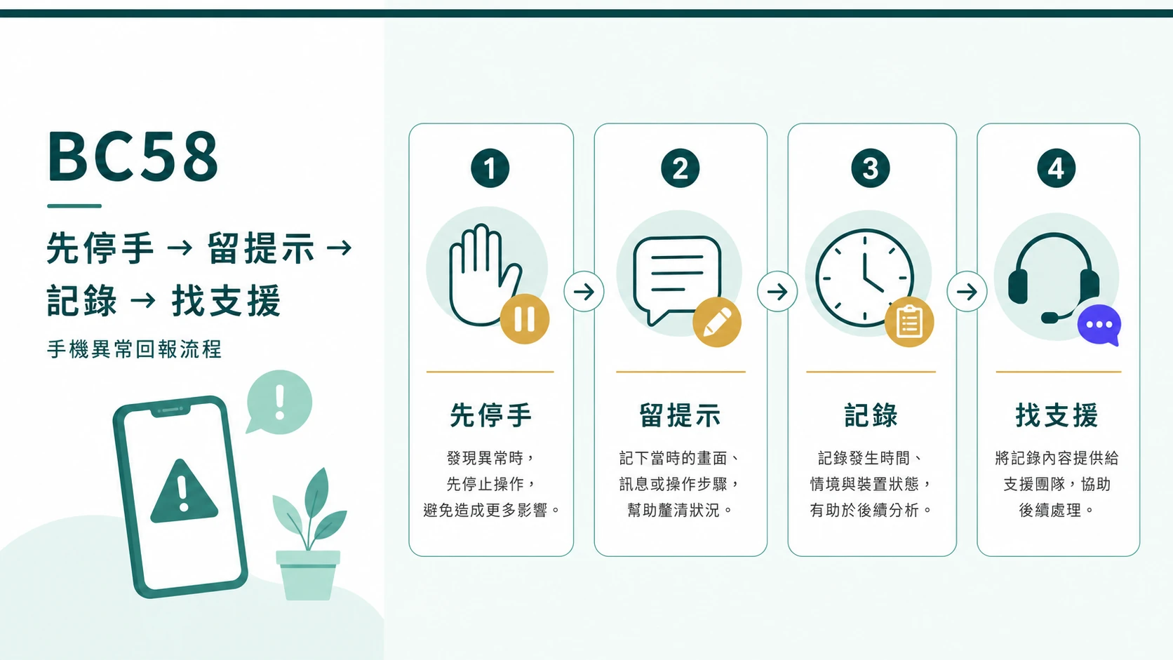 手機捕魚機異常時保留時間提示裝置與畫面資訊的支援流程圖