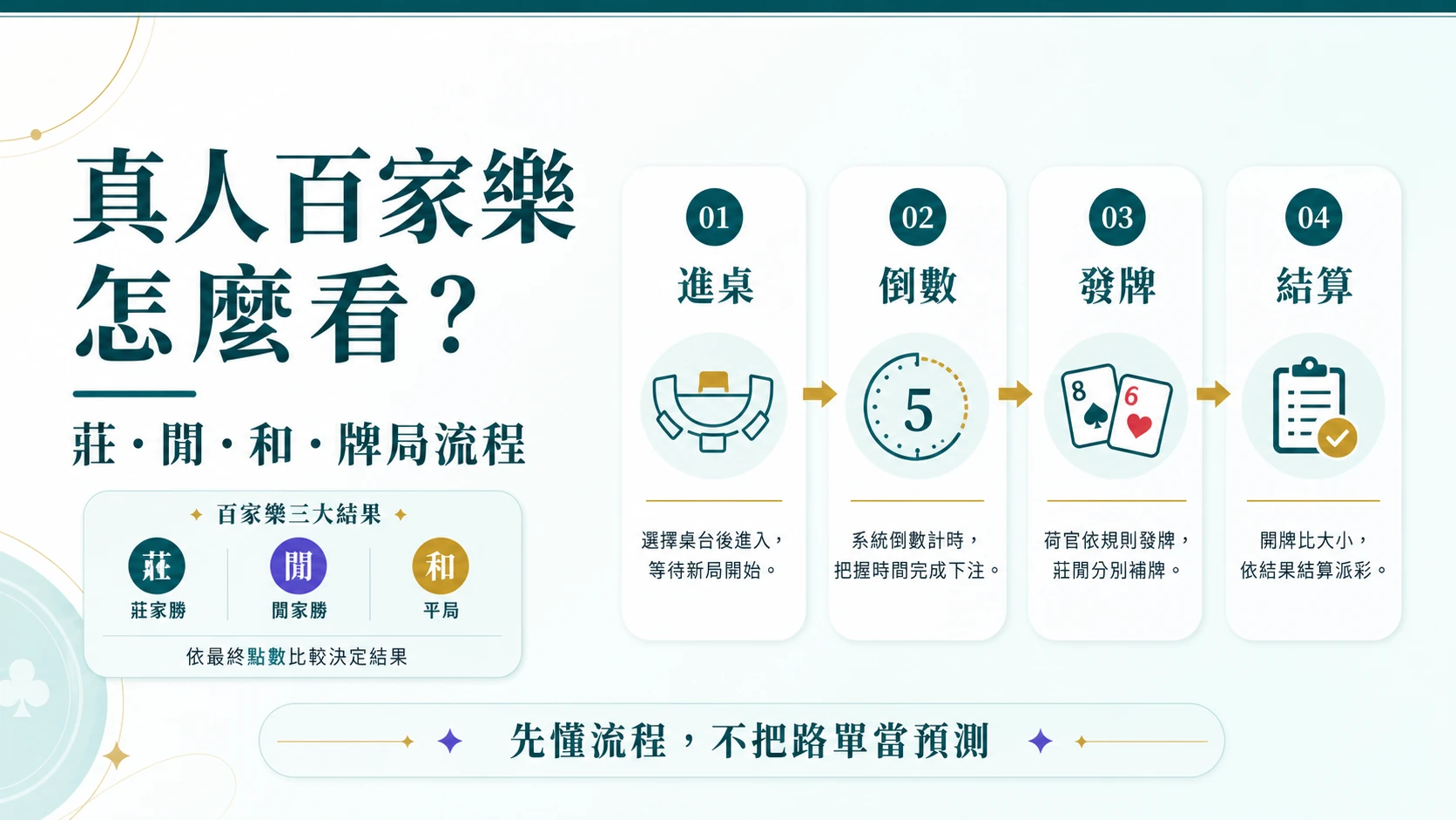 真人百家樂怎麼看?先理解莊閒和牌局流程、常見術語、派彩規則與不把路單當預測的安全入門指南、新手桌台閱讀、時間預算與實際入口判讀
