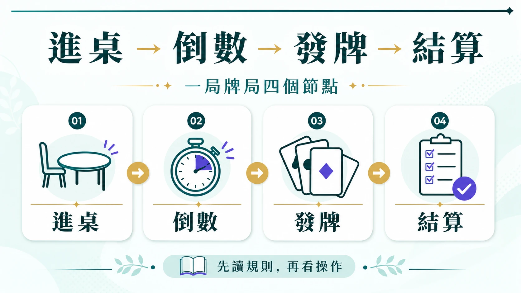 真人百家樂從進桌到莊閒和結算的牌局流程資訊圖