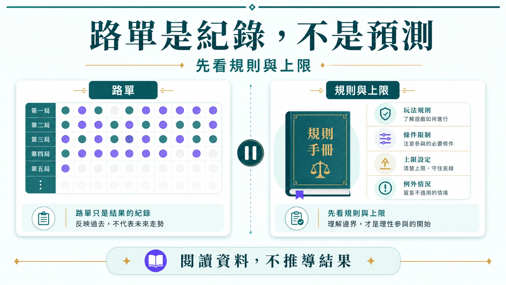 真人百家樂閱讀路單與設定時間預算的風險提醒資訊圖