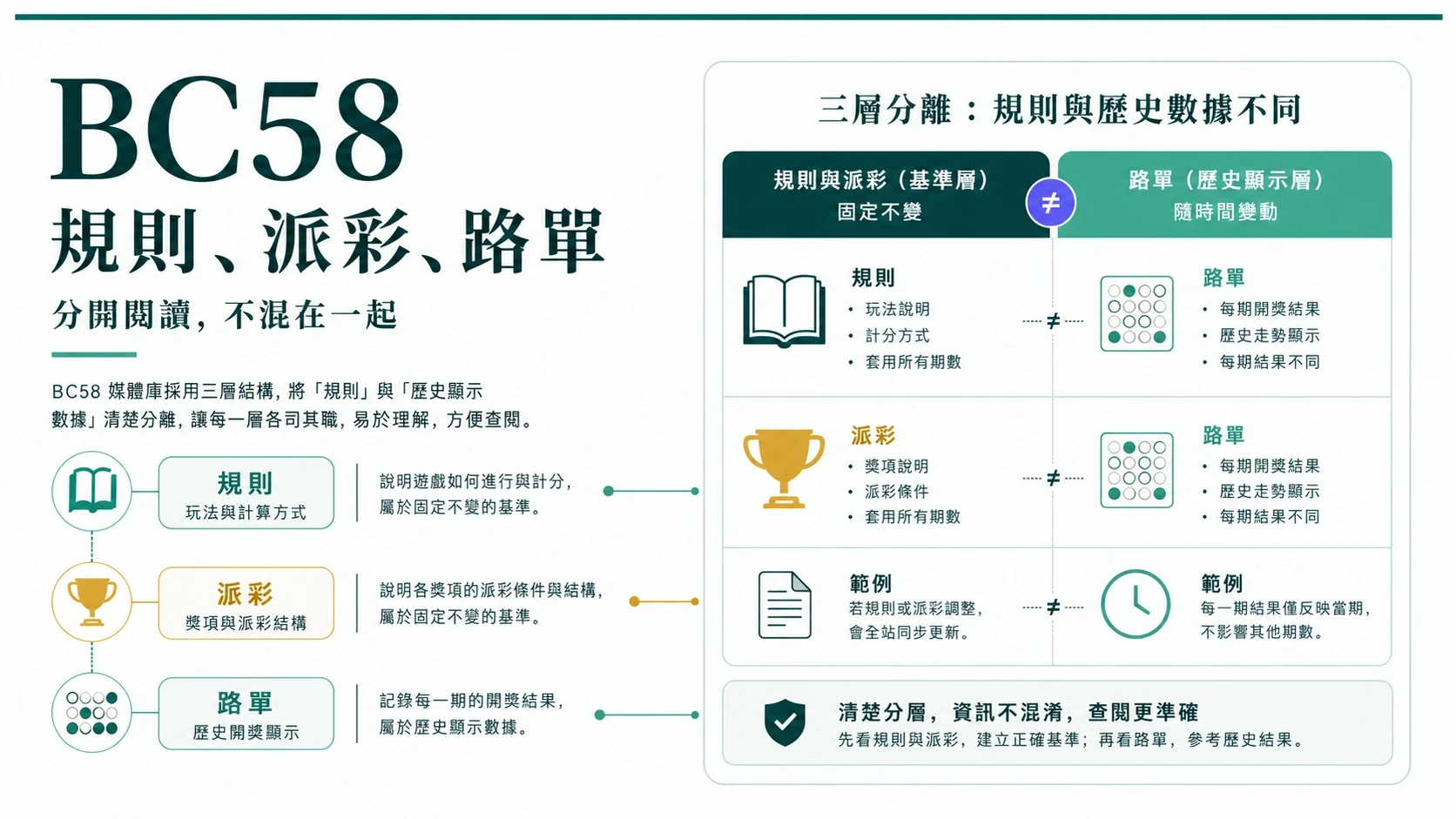 真人百家樂規則頁派彩說明與路單紀錄分開閱讀的資訊圖