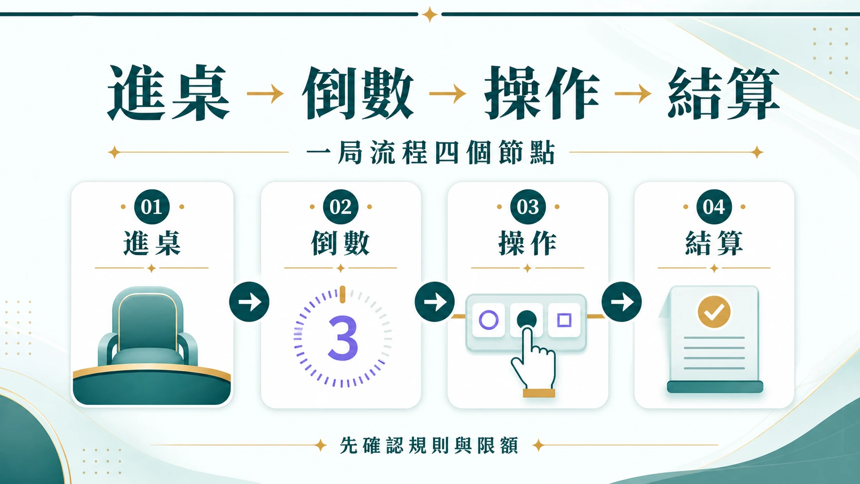 真人遊戲從進入桌台到完成一局的流程資訊圖