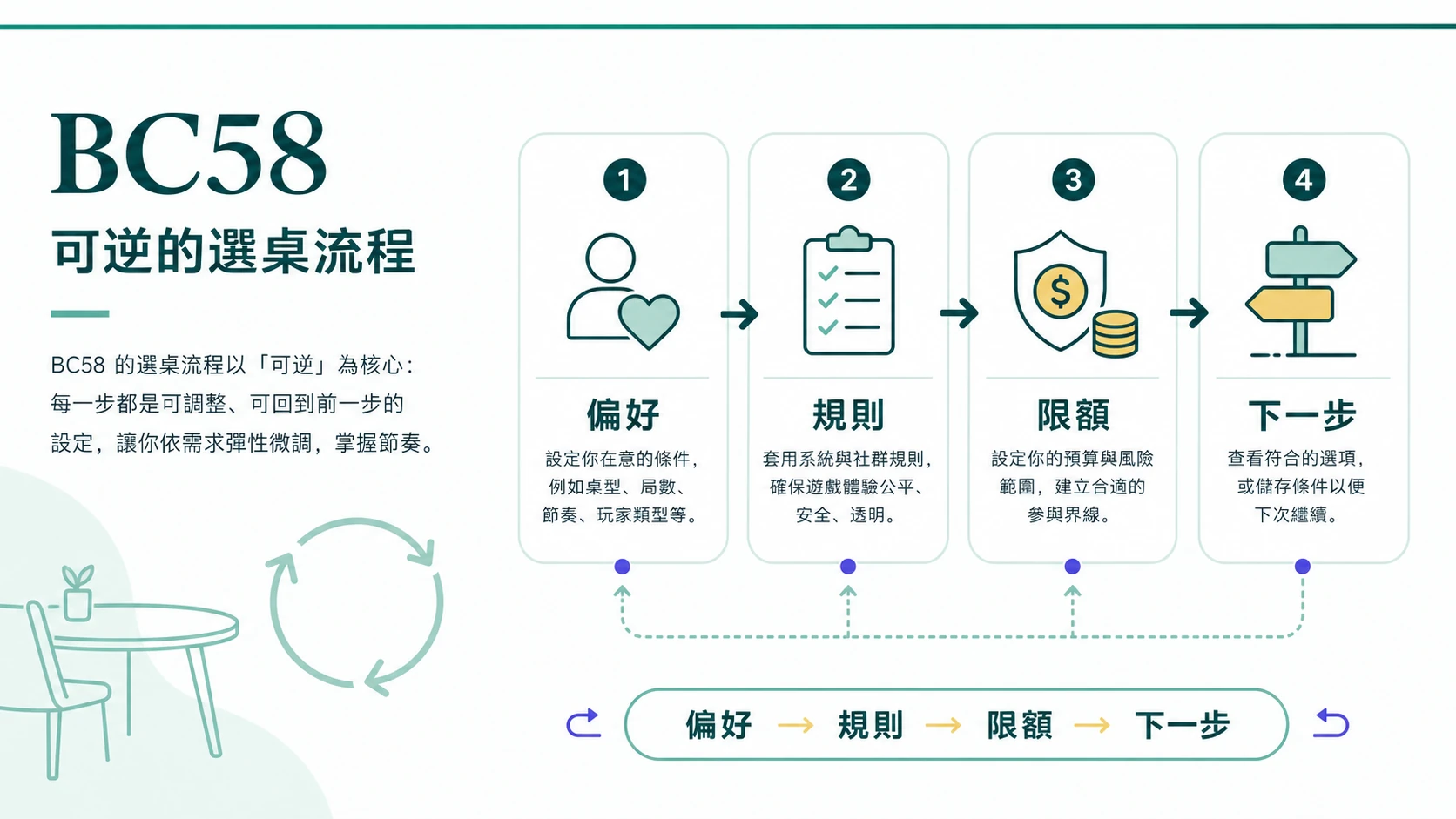 真人遊戲從偏好規則限額到可逆下一步的選桌流程資訊圖