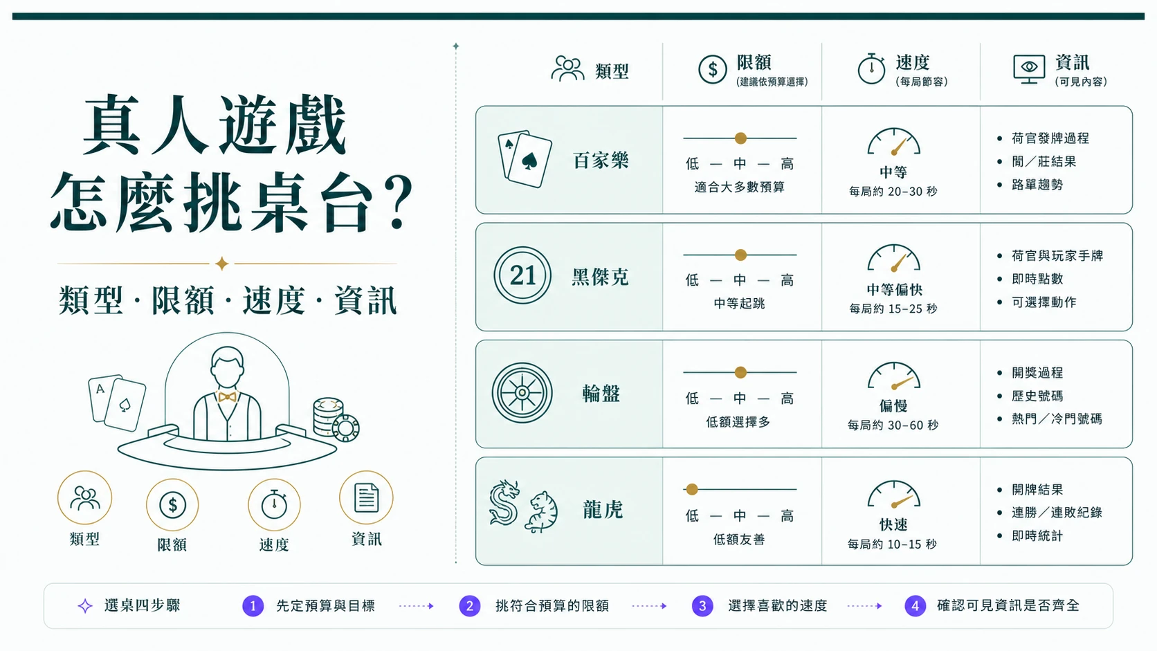 真人遊戲怎麼挑桌台？依遊戲類型、最低限額、操作速度、直播資訊與支援方式整理新手選桌流程與時間管理重點、新手判讀與時間預算檢查