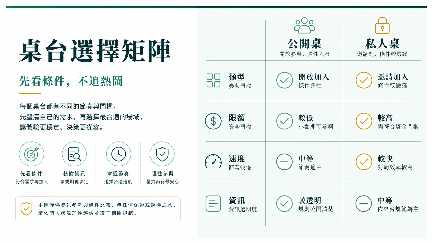 真人遊戲依類型限額速度資訊與支援整理的桌台選擇矩陣