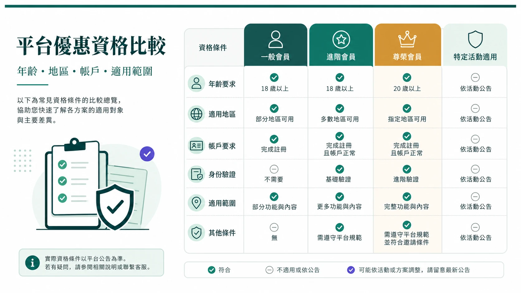 遊戲平台優惠資格適用對象與地區條件比較資訊圖