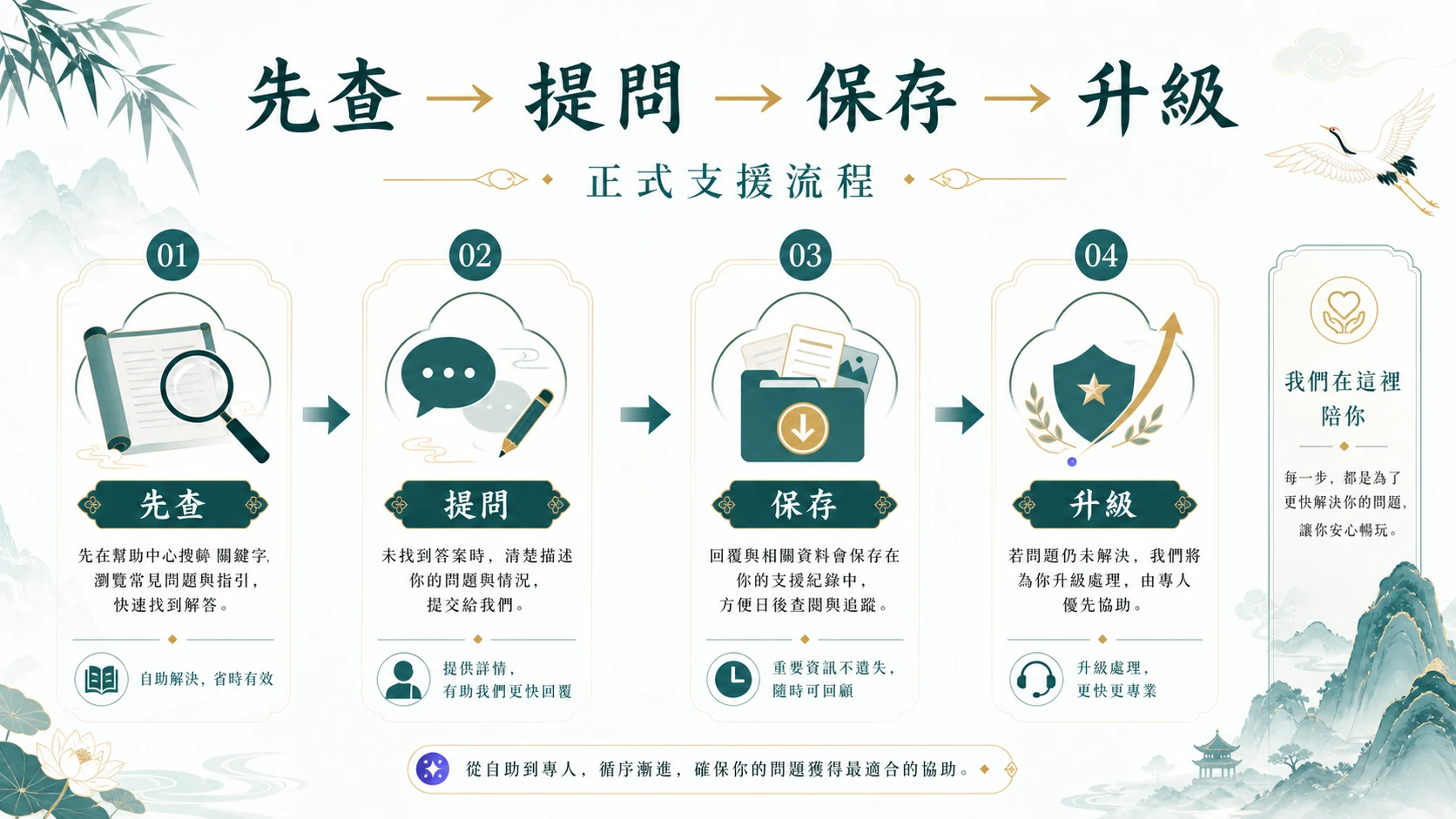 遊戲平台問題從公開說明到客服再到正式升級回報的流程圖