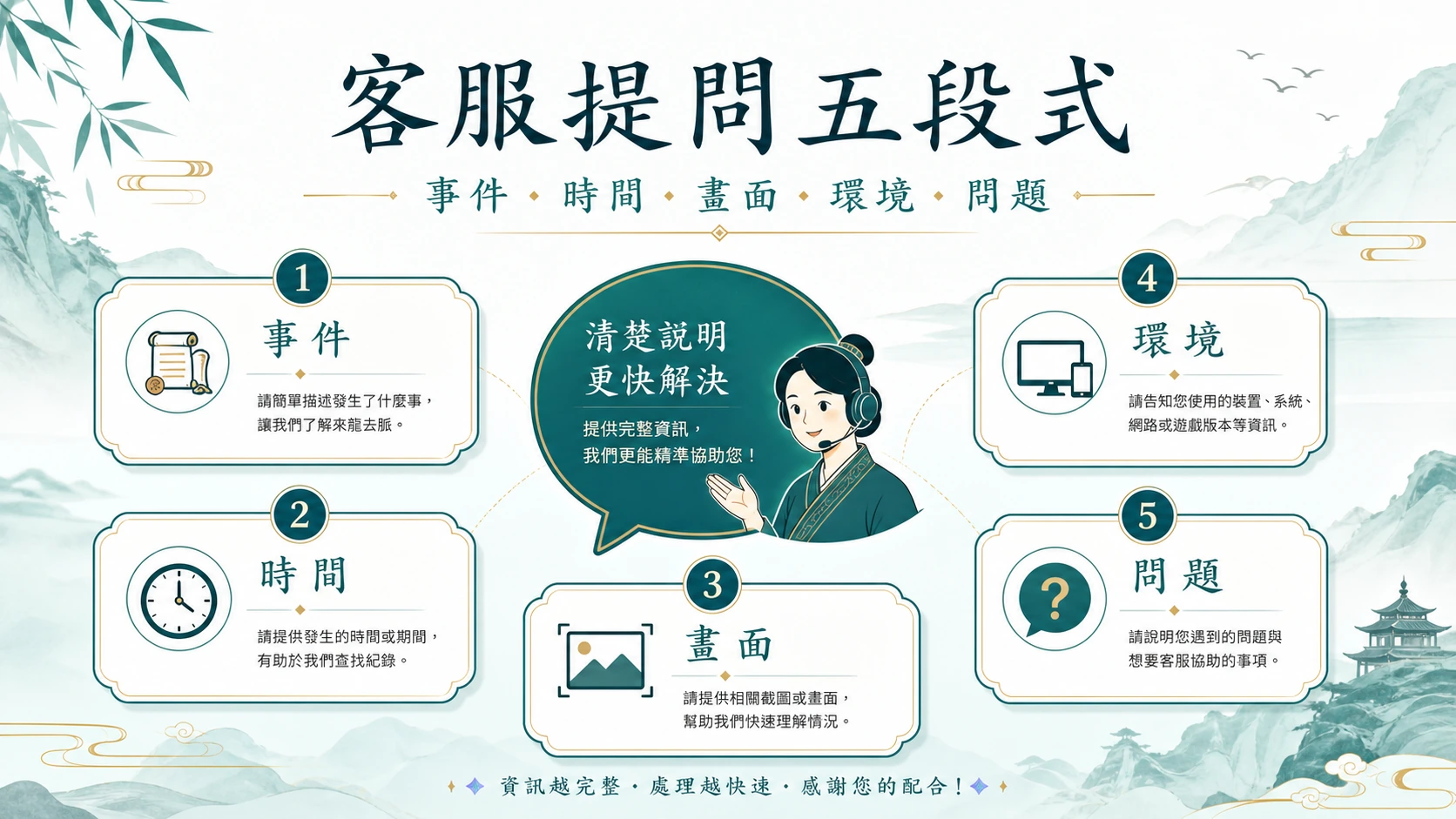 遊戲平台客服問題從事件時間畫面到具體疑問的提問模板資訊圖