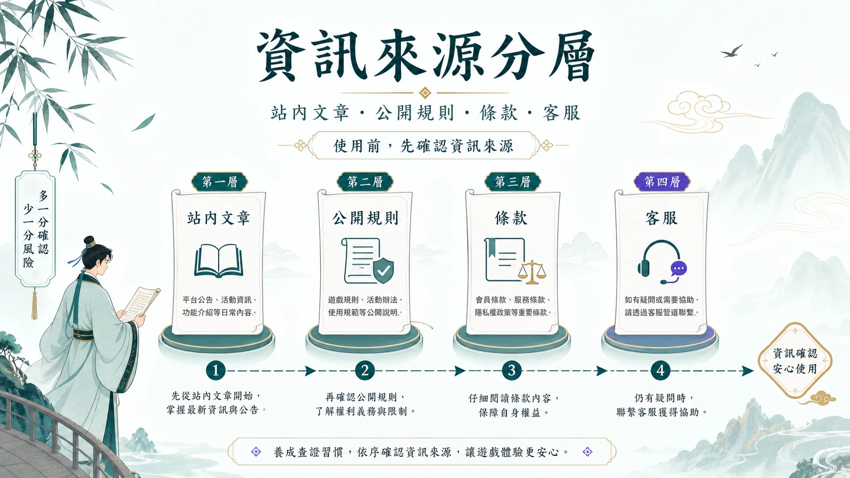 娛樂遊戲平台入口來源規則條款與客服資訊查核層級圖