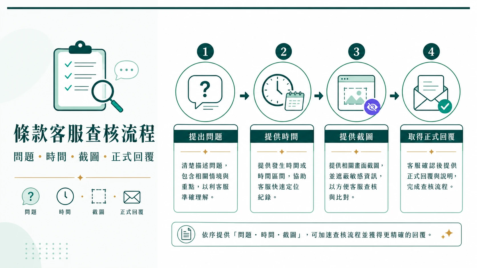 遊戲平台條款查核客服確認與保存回覆紀錄流程圖