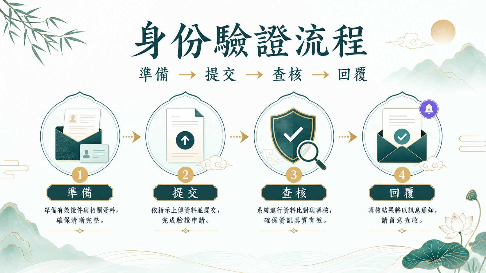 遊戲平台身份驗證從準備資料到查核完成的流程資訊圖