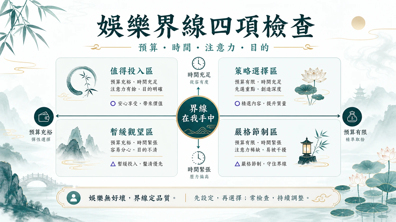娛樂預算時間注意力與目的四項界線矩陣資訊圖