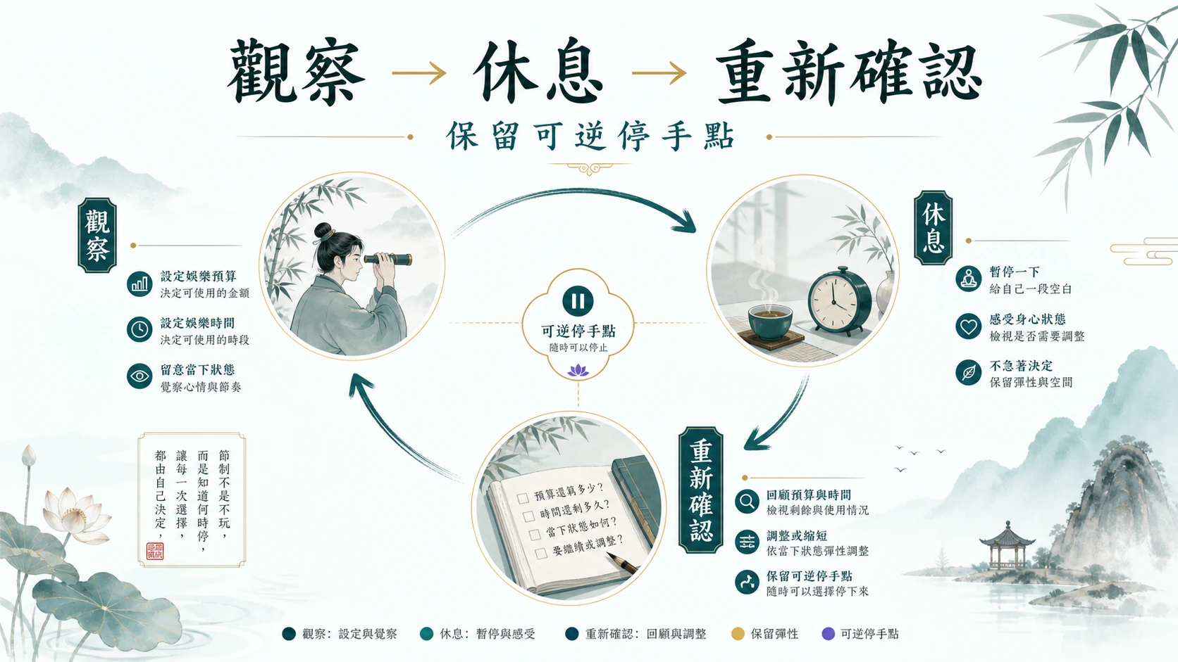 娛樂遊戲觀察休息停手與重新確認的可逆流程圖